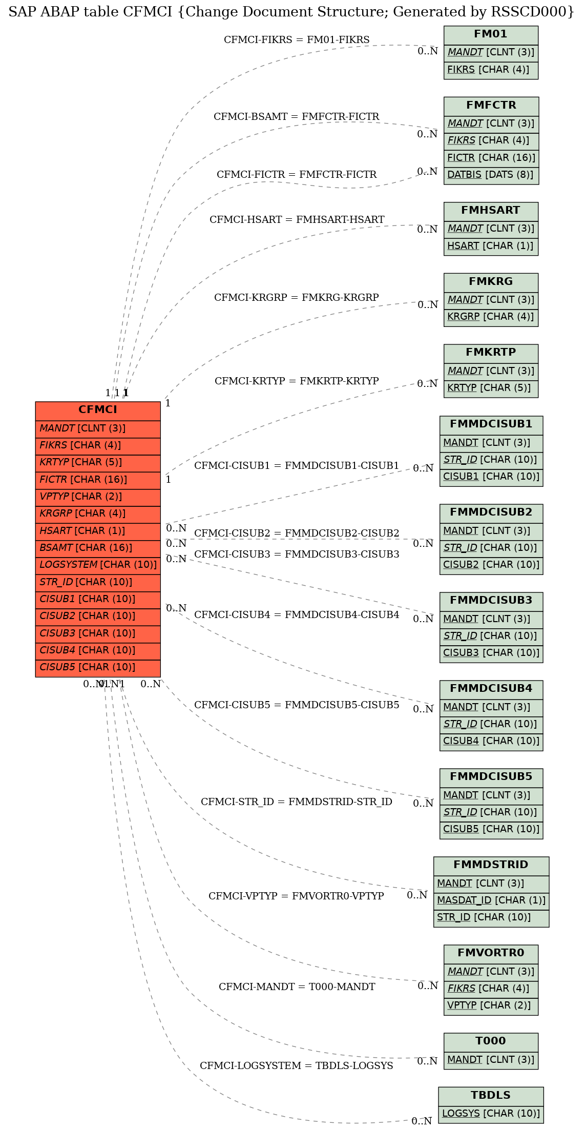 E-R Diagram for table CFMCI (Change Document Structure; Generated by RSSCD000)