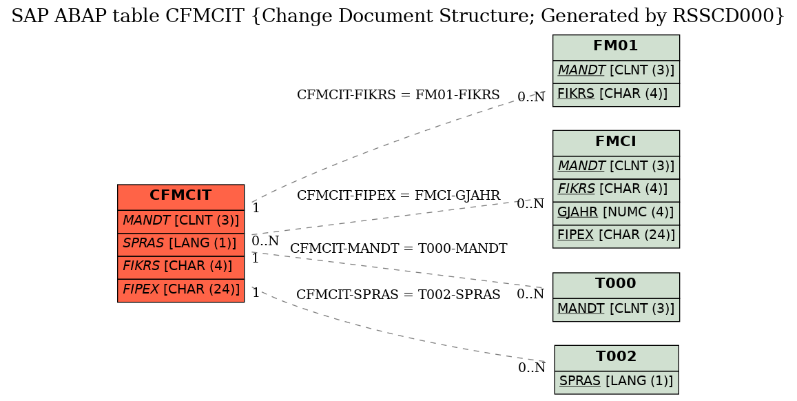 E-R Diagram for table CFMCIT (Change Document Structure; Generated by RSSCD000)