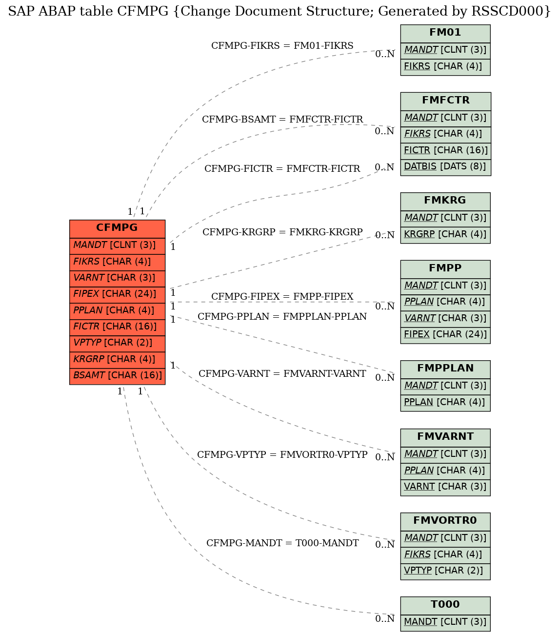 E-R Diagram for table CFMPG (Change Document Structure; Generated by RSSCD000)