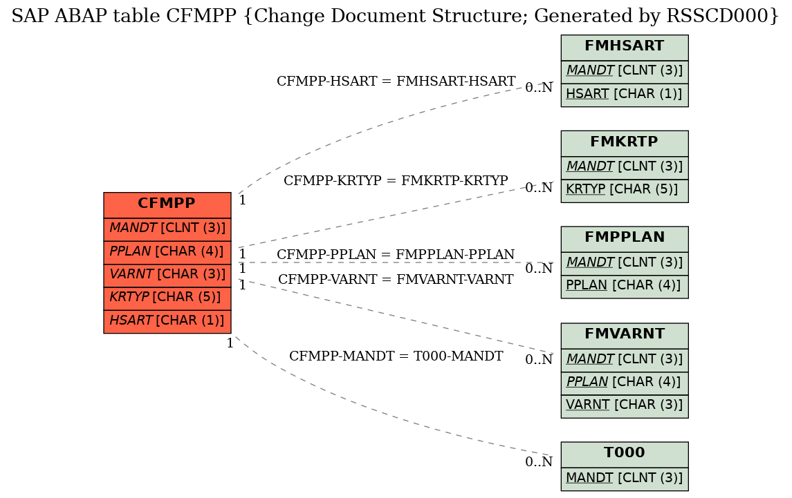 E-R Diagram for table CFMPP (Change Document Structure; Generated by RSSCD000)