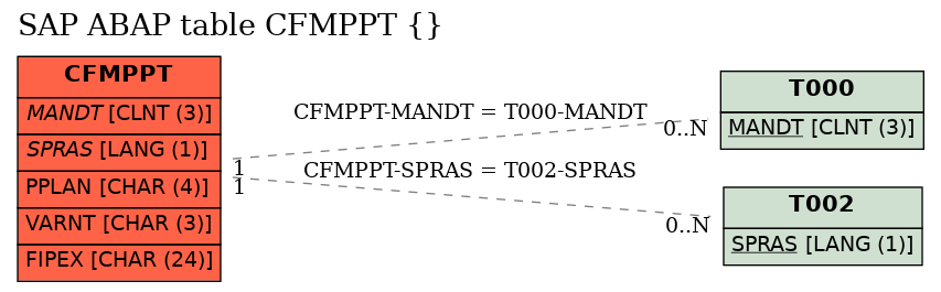 E-R Diagram for table CFMPPT ()