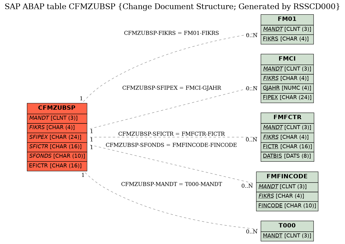 E-R Diagram for table CFMZUBSP (Change Document Structure; Generated by RSSCD000)