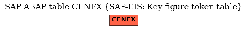 E-R Diagram for table CFNFX (SAP-EIS: Key figure token table)