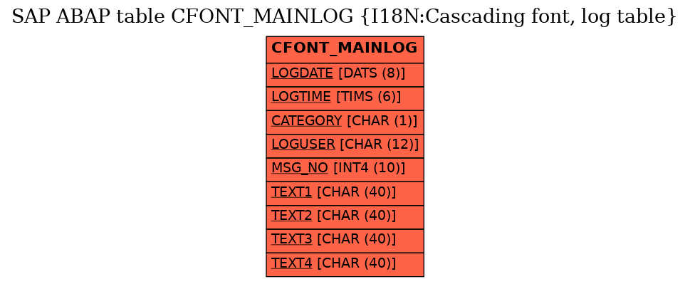 E-R Diagram for table CFONT_MAINLOG (I18N:Cascading font, log table)