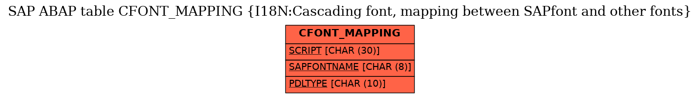 E-R Diagram for table CFONT_MAPPING (I18N:Cascading font, mapping between SAPfont and other fonts)