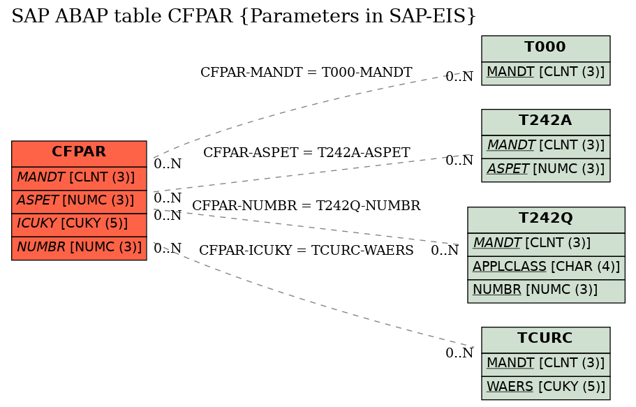 E-R Diagram for table CFPAR (Parameters in SAP-EIS)