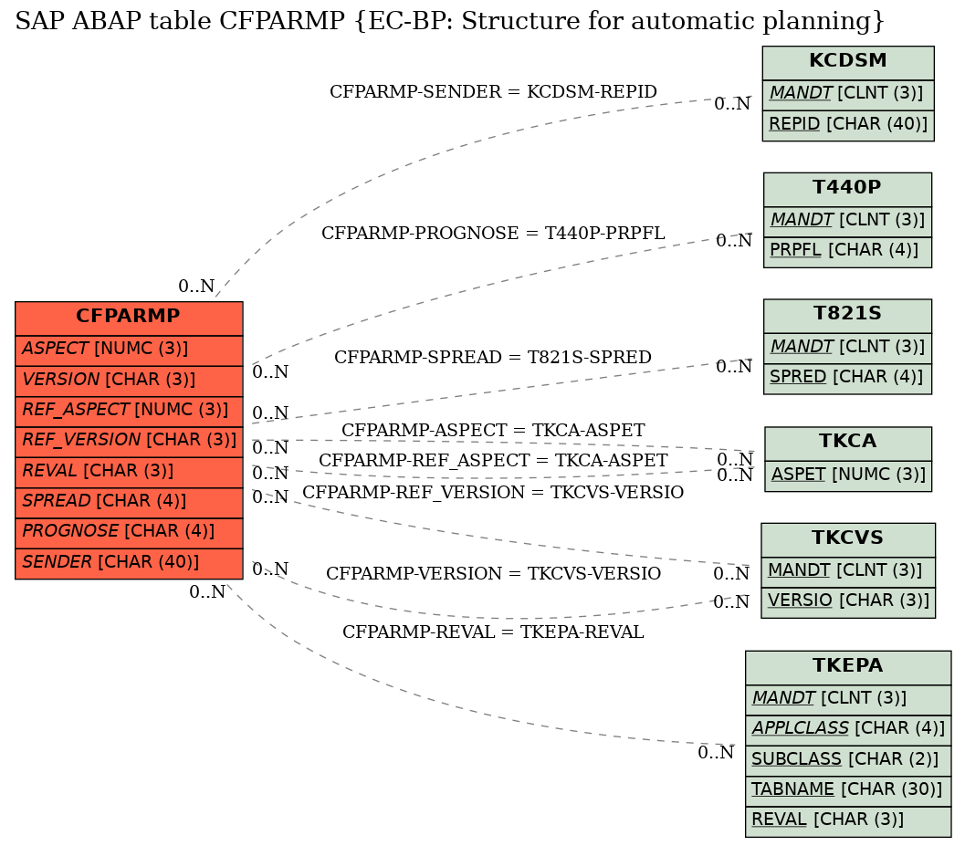 E-R Diagram for table CFPARMP (EC-BP: Structure for automatic planning)