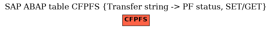 E-R Diagram for table CFPFS (Transfer string -> PF status, SET/GET)