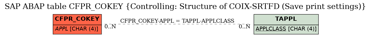 E-R Diagram for table CFPR_COKEY (Controlling: Structure of COIX-SRTFD (Save print settings))