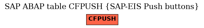 E-R Diagram for table CFPUSH (SAP-EIS Push buttons)