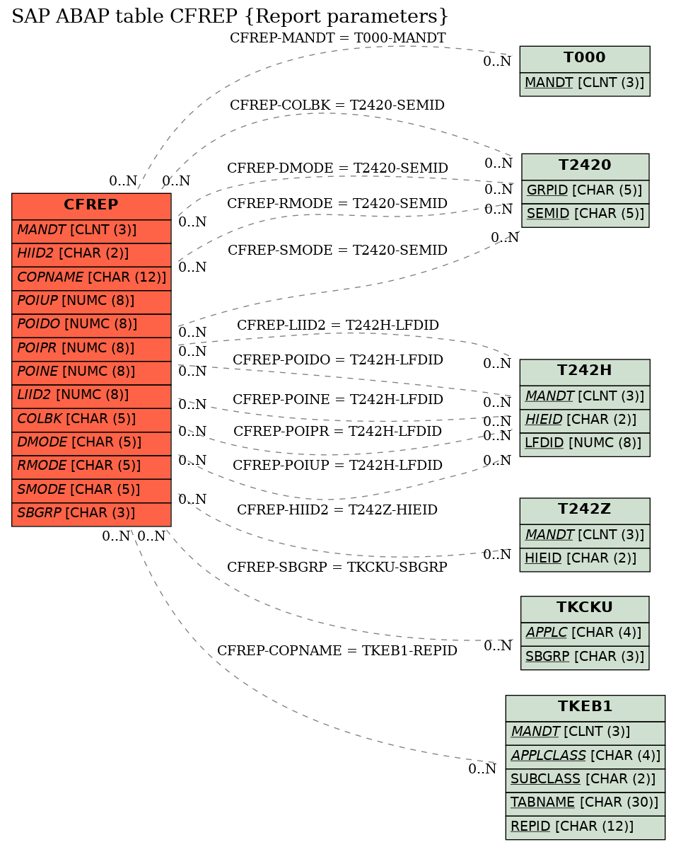 E-R Diagram for table CFREP (Report parameters)