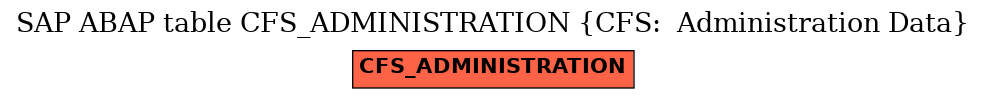 E-R Diagram for table CFS_ADMINISTRATION (CFS:  Administration Data)