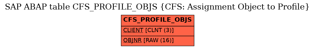 E-R Diagram for table CFS_PROFILE_OBJS (CFS: Assignment Object to Profile)