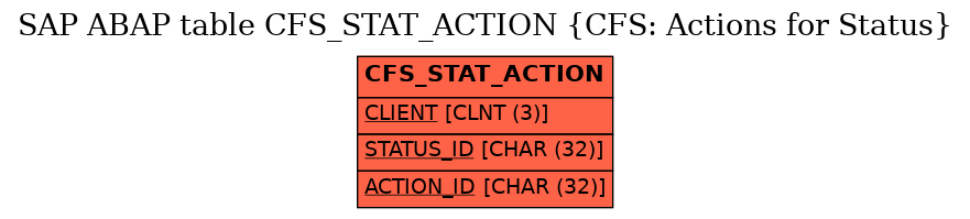 E-R Diagram for table CFS_STAT_ACTION (CFS: Actions for Status)