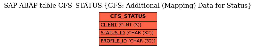 E-R Diagram for table CFS_STATUS (CFS: Additional (Mapping) Data for Status)