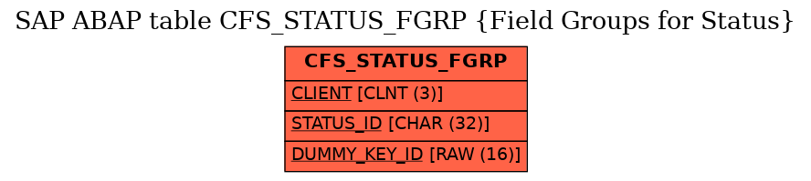 E-R Diagram for table CFS_STATUS_FGRP (Field Groups for Status)