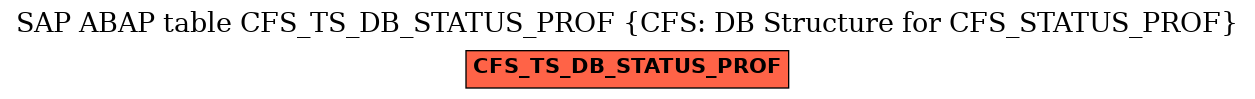 E-R Diagram for table CFS_TS_DB_STATUS_PROF (CFS: DB Structure for CFS_STATUS_PROF)