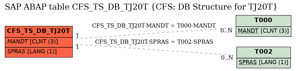 E-R Diagram for table CFS_TS_DB_TJ20T (CFS: DB Structure for TJ20T)