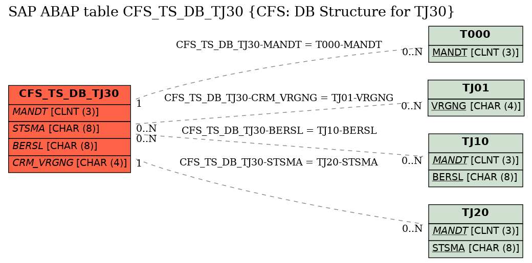 E-R Diagram for table CFS_TS_DB_TJ30 (CFS: DB Structure for TJ30)