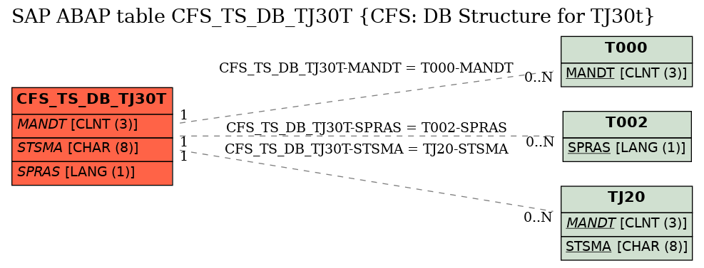 E-R Diagram for table CFS_TS_DB_TJ30T (CFS: DB Structure for TJ30t)