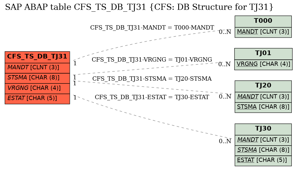 E-R Diagram for table CFS_TS_DB_TJ31 (CFS: DB Structure for TJ31)