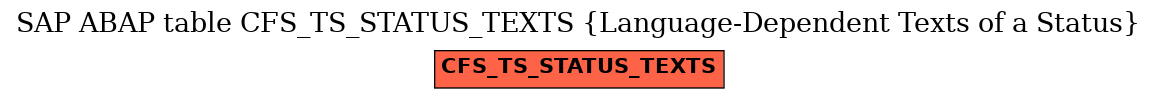 E-R Diagram for table CFS_TS_STATUS_TEXTS (Language-Dependent Texts of a Status)