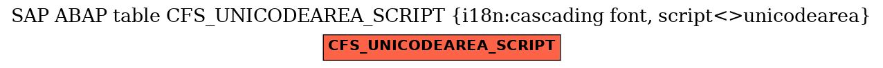 E-R Diagram for table CFS_UNICODEAREA_SCRIPT (i18n:cascading font, script<>unicodearea)