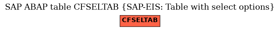 E-R Diagram for table CFSELTAB (SAP-EIS: Table with select options)