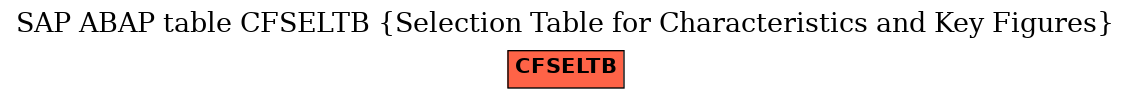 E-R Diagram for table CFSELTB (Selection Table for Characteristics and Key Figures)