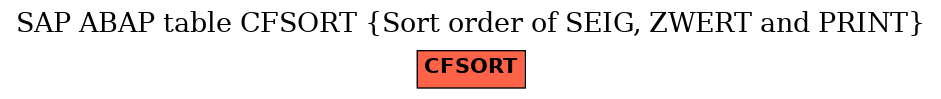 E-R Diagram for table CFSORT (Sort order of SEIG, ZWERT and PRINT)