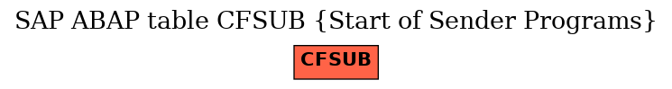 E-R Diagram for table CFSUB (Start of Sender Programs)