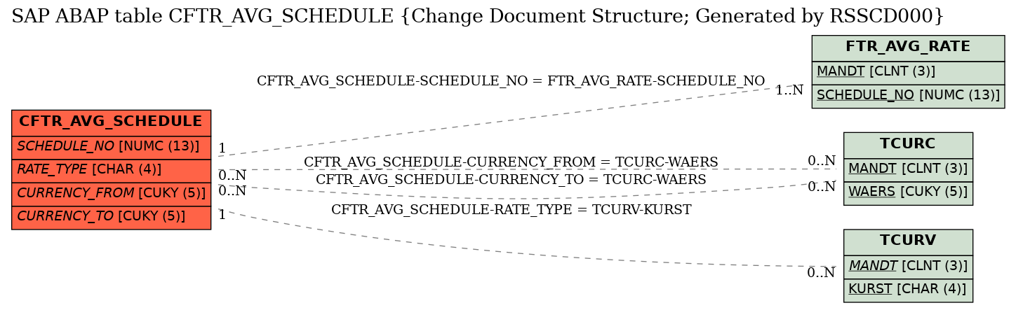 E-R Diagram for table CFTR_AVG_SCHEDULE (Change Document Structure; Generated by RSSCD000)