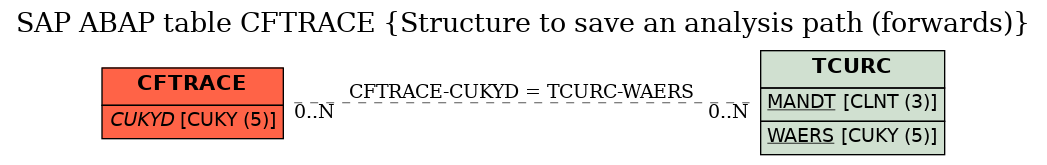 E-R Diagram for table CFTRACE (Structure to save an analysis path (forwards))