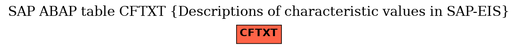 E-R Diagram for table CFTXT (Descriptions of characteristic values in SAP-EIS)