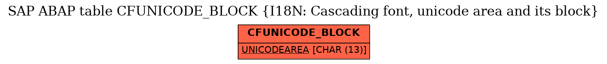 E-R Diagram for table CFUNICODE_BLOCK (I18N: Cascading font, unicode area and its block)