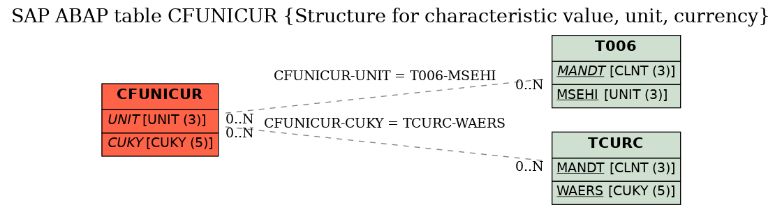 E-R Diagram for table CFUNICUR (Structure for characteristic value, unit, currency)