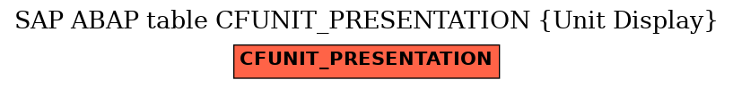 E-R Diagram for table CFUNIT_PRESENTATION (Unit Display)