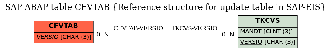 E-R Diagram for table CFVTAB (Reference structure for update table in SAP-EIS)