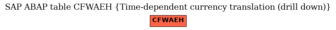 E-R Diagram for table CFWAEH (Time-dependent currency translation (drill down))