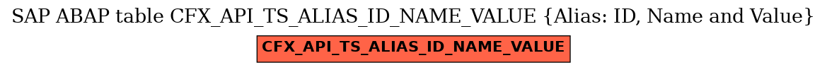 E-R Diagram for table CFX_API_TS_ALIAS_ID_NAME_VALUE (Alias: ID, Name and Value)