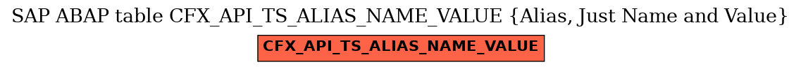 E-R Diagram for table CFX_API_TS_ALIAS_NAME_VALUE (Alias, Just Name and Value)