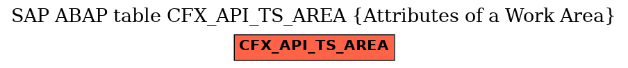 E-R Diagram for table CFX_API_TS_AREA (Attributes of a Work Area)