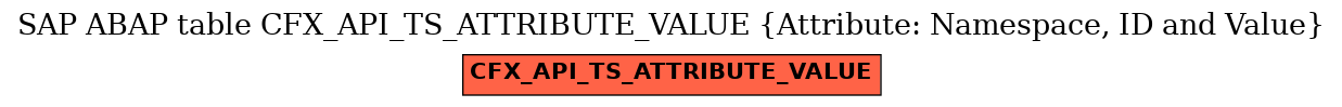 E-R Diagram for table CFX_API_TS_ATTRIBUTE_VALUE (Attribute: Namespace, ID and Value)
