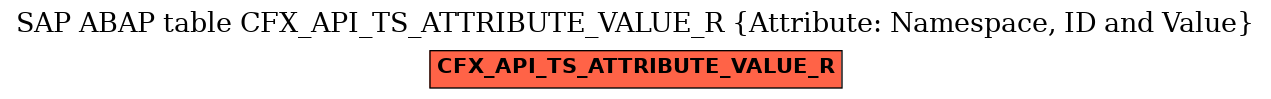 E-R Diagram for table CFX_API_TS_ATTRIBUTE_VALUE_R (Attribute: Namespace, ID and Value)