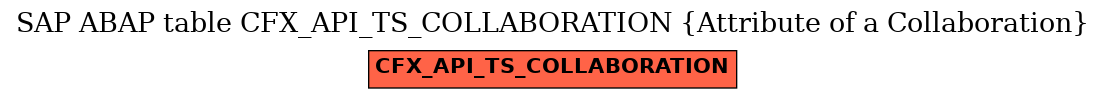 E-R Diagram for table CFX_API_TS_COLLABORATION (Attribute of a Collaboration)