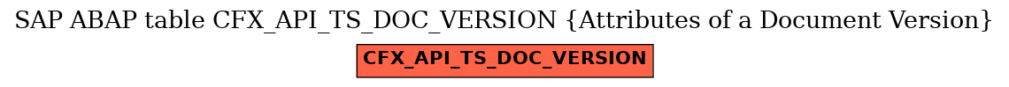 E-R Diagram for table CFX_API_TS_DOC_VERSION (Attributes of a Document Version)