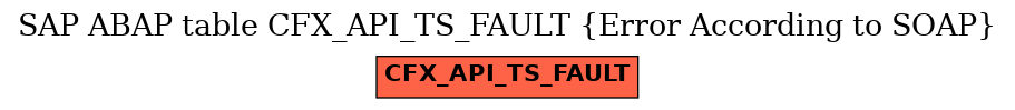 E-R Diagram for table CFX_API_TS_FAULT (Error According to SOAP)