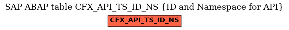 E-R Diagram for table CFX_API_TS_ID_NS (ID and Namespace for API)