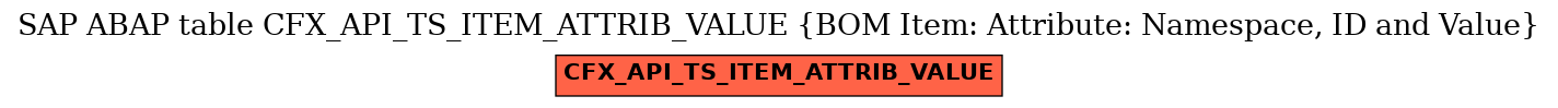 E-R Diagram for table CFX_API_TS_ITEM_ATTRIB_VALUE (BOM Item: Attribute: Namespace, ID and Value)