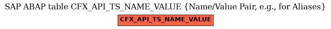 E-R Diagram for table CFX_API_TS_NAME_VALUE (Name/Value Pair, e.g., for Aliases)